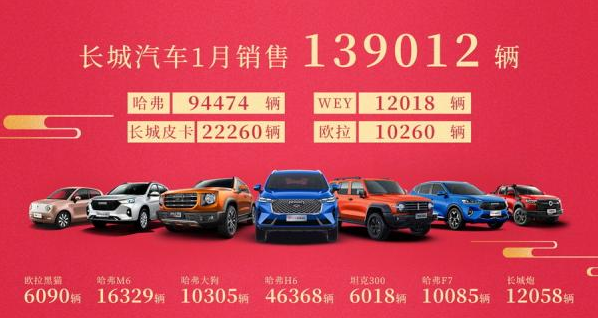长城汽车1月销量近14万辆 坦克300/哈弗大狗等